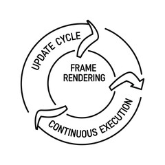 Streamlined frame rendering cycle graphic, demonstrating update cycle and continuous execution for software developers, designers and engineers