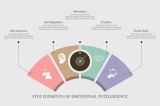 Five elements of emotional intelligence with icons and description placeholders in an Venn diagram infographic chart template