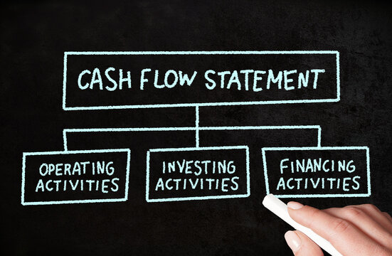 Cash Flow Statement Analysis charts with operating activities, investing and financing, hand drawn on chalkboard