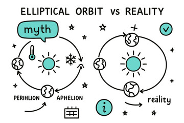 Obraz premium Elliptical Orbit Explained. // Elliptical orbit myth vs reality. Hand-drawn doodle illustration Elliptical orbit myth vs reality [Sun, Earth orbit ellipse
