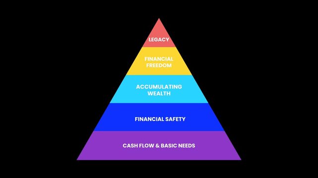 Animated financial pyramid showing five wealth stages: basic needs, safety, accumulation, freedom, and legacy. Ideal for finance, investment, budgeting, education, and wealth-building projects.
