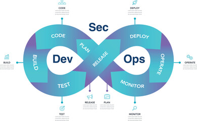 An illustration of the loop process is Dev Sec Ops infographic