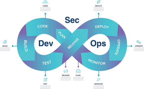 An illustration of the loop process is Dev Sec Ops infographic