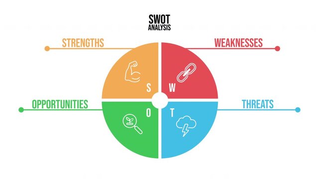 Animation swot analysis business strategy planning infographic diagram chart