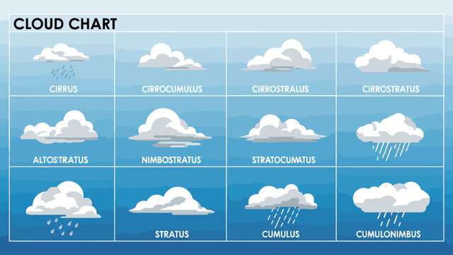 Cloud Chart Twelve types of clouds are displayed in a grid with their names