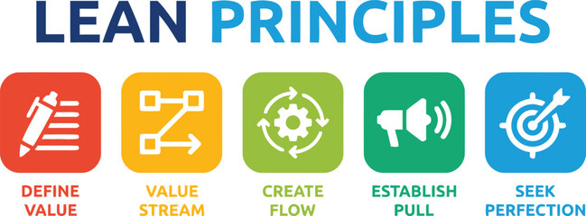 lean principles, define value, value stream, create flow, establish pull, seek perfection, business, management, efficiency, process, improvement, workflow, manufacturing, strategy, optimization, prod