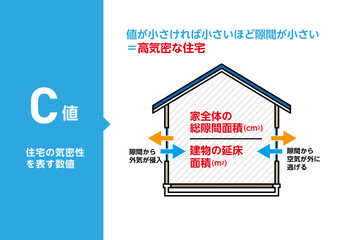 C値 住宅の気密性を示す数値の図解 高気密住宅をわかりやすく説明するベクターイラスト