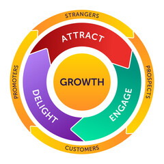 Growth Flywheel Diagram with Attract Engage Delight