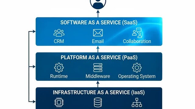 Diagram illustrating the layered structure of cloud computing service models including infrastructure as a service (iaas), platform as a service (paas), and software as a service (saas)
