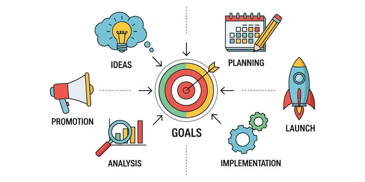 Strategic Goal Setting Ideas, Planning, Promotion, Analysis, Implementation, and Launch