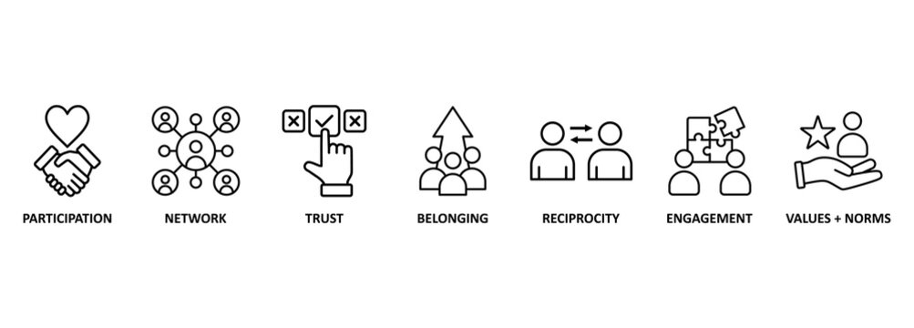 Social capital include such things as interpersonal relationships, a shared sense of identity, a shared understanding, shared norms, shared values, trust, cooperation, and reciprocity 