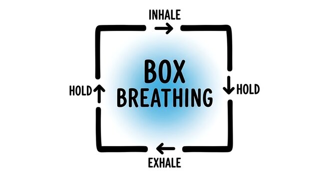Diagram showing box breathing technique with inhale, hold, exhale, and hold instructions isolated on white background