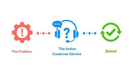 customer service process from problem identification to resolution with efficient solutions
