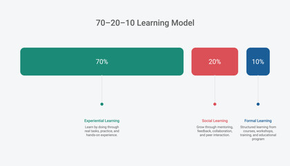 70 20 10 Learning Model Infographic