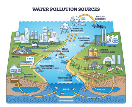 Water pollution sources overview showing factory emissions, farm runoff, and river contamination, icons highlight point and nonpoint inputs across landscape. Outline diagram