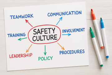 Conceptual diagram of safety culture with teamwork, communication, leadership, training, and policy. Professional management