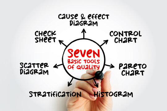 The seven basic tools of quality - designation given to a fixed set of graphical techniques identified as being most helpful in troubleshooting issues related to quality, mind map concept