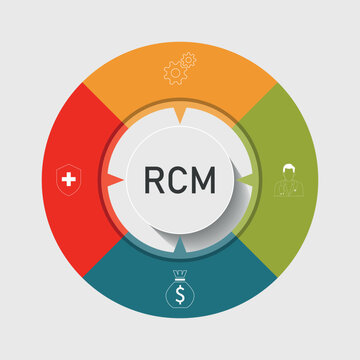 RCM - Revenue cycle management acronym. business concept background. vector illustration concept with keywords and icons.