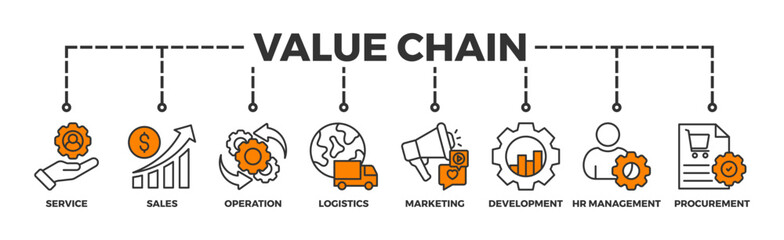 Value chain banner web icon vector illustration concept with icon of service, sales, operation, logistics, marketing, development, hr management, procurement