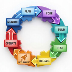 Devops software development lifecycle concept with plan code build test release deploy monitor operate stages