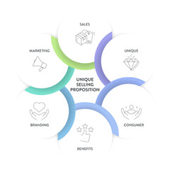 Unique Selling Proposition (USP) infographic diagram chart banner template with icon vector for presentation has sales, unique, consumer, benefits, branding, marketing. Unique Selling Point. Business.