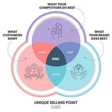 Unique Selling Proposition (USP) infographic diagram chart banner template with icon vector for presentation has sales, unique, consumer, benefits, branding, marketing. Unique Selling Point. Business.