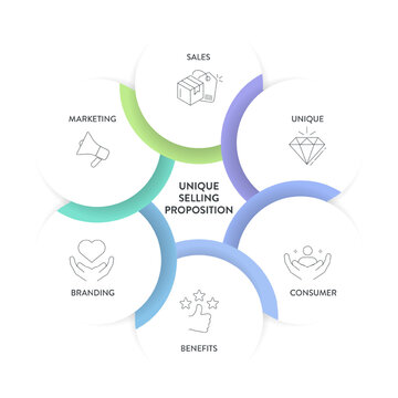 Unique Selling Proposition (USP) infographic diagram chart banner template with icon vector for presentation has sales, unique, consumer, benefits, branding, marketing. Unique Selling Point. Business.
