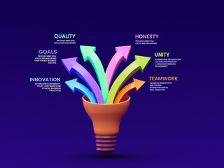 Boost your business with quality, honesty, teamwork, unity, innovation, and clear goals for guaranteed success, visualized in a vibrant conceptual lightbulb illustration
