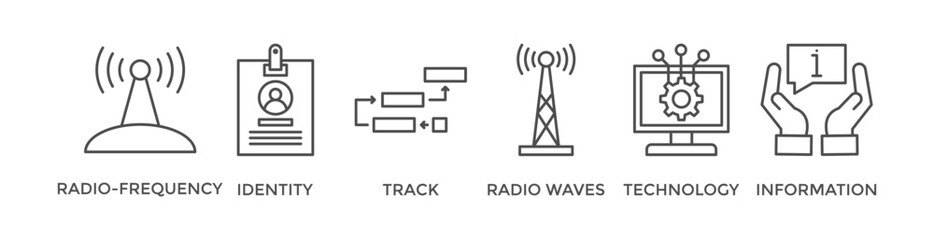 RFID banner web icon vector illustration concept for radio frequency identification with icon of radio frequency, identify, track, radio waves, technology, and electronic information