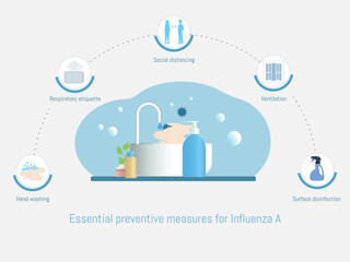 Essential preventive measures for influenza a flu prevention infographic