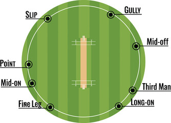 Cricket fielding position diagram—vector of labeled pitch zones including slip, gully, mid-off, third man, long-on 