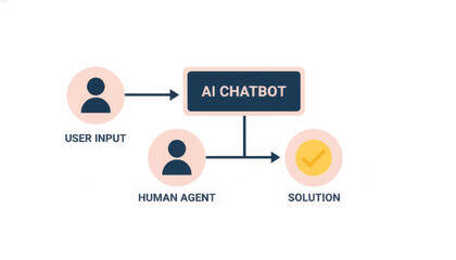AI chatbot process and data flow diagram. Vector illustration of a minimalist customer support workflow. User, bot, and human agent interaction