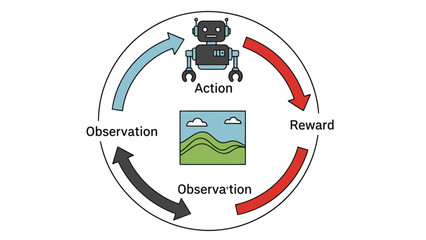 Dynamic process of AI reinforcement learning Robot agent's iterative cycle of action, reward, observation