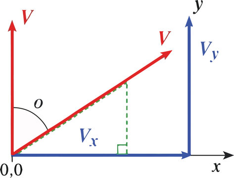 Vector Decomposition in a Cartesian Coordinate System Visualizing Components Vx and Vy with Angle O