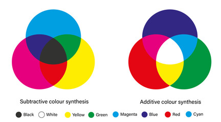 Color Mixing - Color Synthesis - Additive and Subtractive, types of color mixing with three primary colors, three secondary colors, and one tertiary color made from all three primary colors.