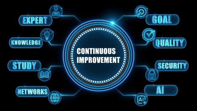 Digital network diagram illustrating continuous improvement with icons for expert knowledge study networks goal quality security and AI