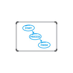 process flow diagram on a whiteboard showing the start process and finish ideal for illustrating stages of workflow and project management steps.