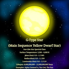 G-Type Yellow Dwarf Main Sequence Star (Sun-Like Star Spectral Class) &ndash; OBAFGKM Stars Infographic