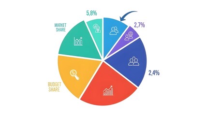 Pie chart illustrating market and budget share distribution with various segments and percentages.