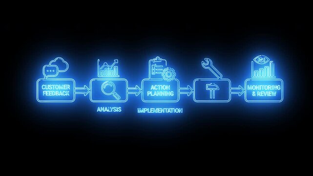 Business analysis and implementation animation showing analytics icons, step-by-step execution flow, product deployment, and structured operational mapping