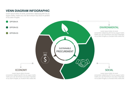Sustainable procurement infographic template. Green circular diagram with three pillars including economic viability, environmental stewardship and social accountability. Vector illustration 