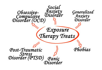Six Conditions Treated by  Exposure Therapy