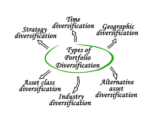 Different Kinds of Portfolio Diversification
