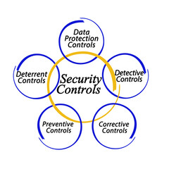 Five Security Controls