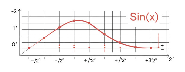 Sine function graph educational design illustrating trigonometric waveform curve coordinate axis representation for mathematics teaching learning, classroom science analysis and academic study visuals