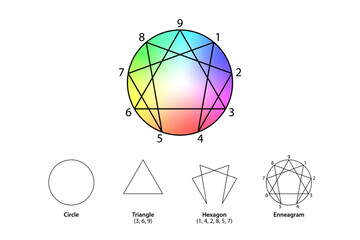 Enneagram of Personality, colorful gradient version of the Enneagram symbol, figure or diagram. A 9-sided figure inscribed in a circle, composed of an equilateral triangle and hexagonal figure. Vector