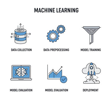 Visualize the complete machine learning lifecycle from data collection and preprocessing to model training, evaluation, and successful deployment.