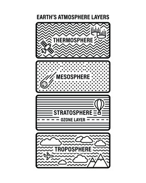 Earth atmosphere layers showing troposphere stratosphere mesosphere and thermosphere with related features