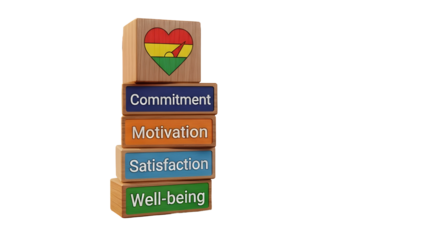 Wooden blocks with commitment, motivation, satisfaction, well-being, and a heart gauge indicating emotional state.