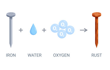 Rusting process. Steel nail slow oxidation, rust hydrated iron oxide forming. Information poster with chemistry reaction, steps, sapid vector scene